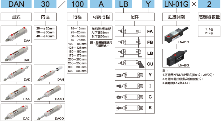 DA標示法