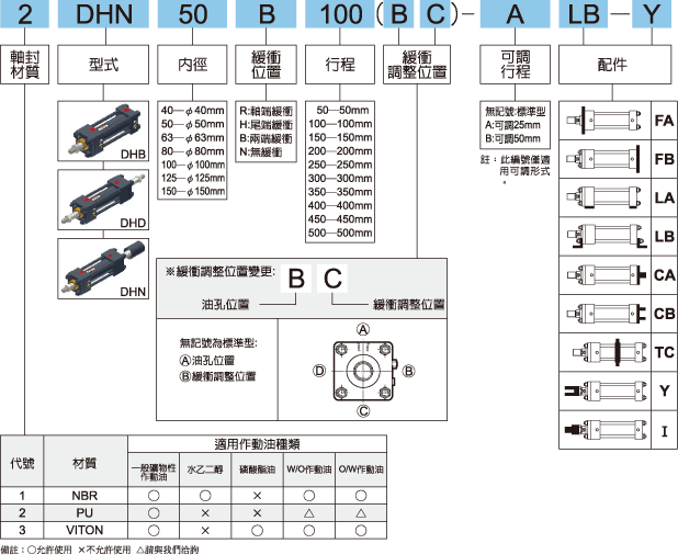 DH標示法