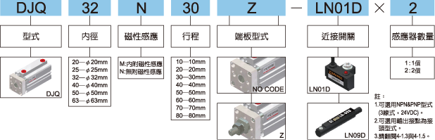 DJQ標示法