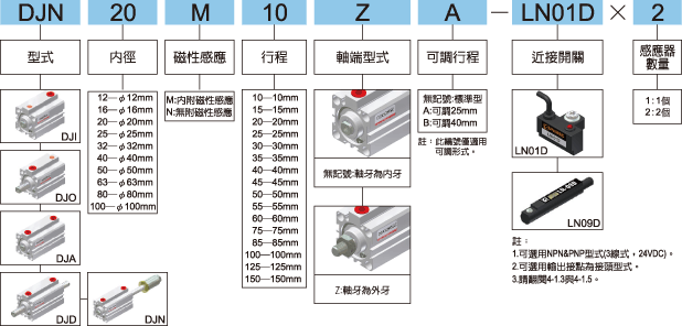 DJ標示法