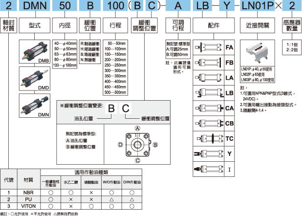 DM標示法