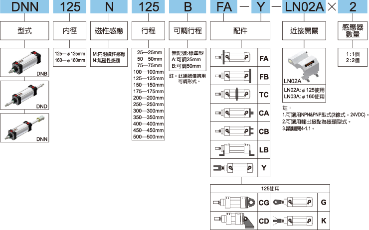 DNN標示法