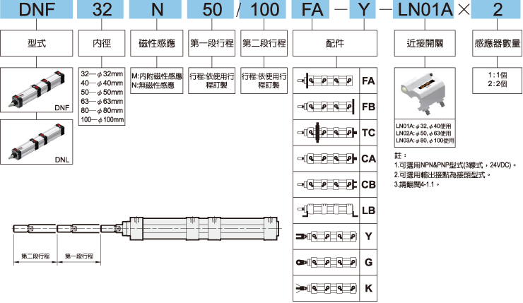 DNF標示法