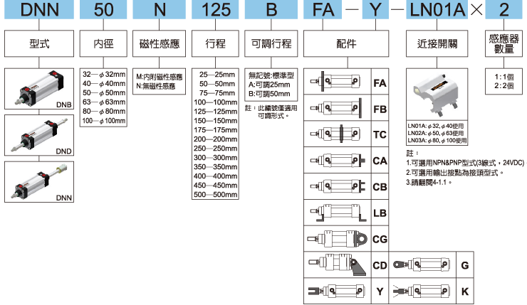 DND標示法