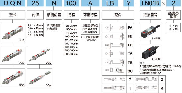 DQ標示法