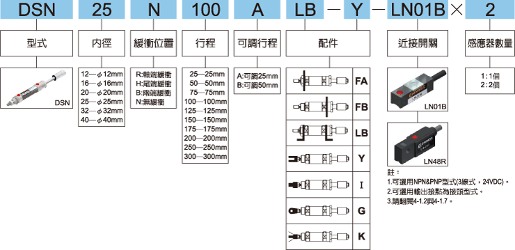 DSN標示法