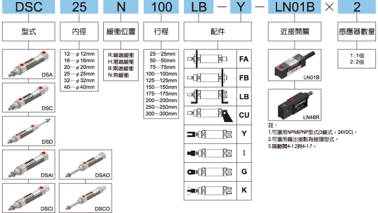 DS標示法