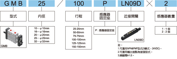 GM標示法