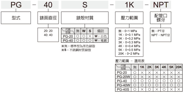 PG標示法