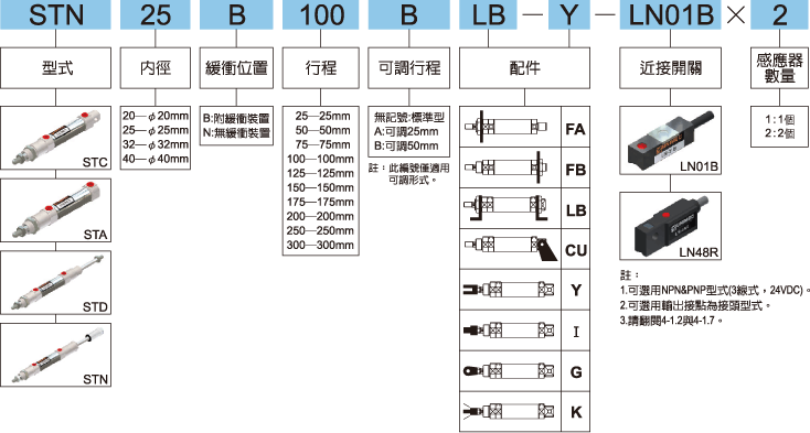 ST標(biāo)示法
