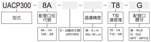 UACP300標示法