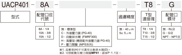 UACP401標示法