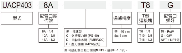 UACP403標示法