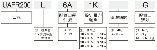 UAFR200標示法