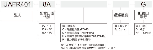 UAFR401標示法