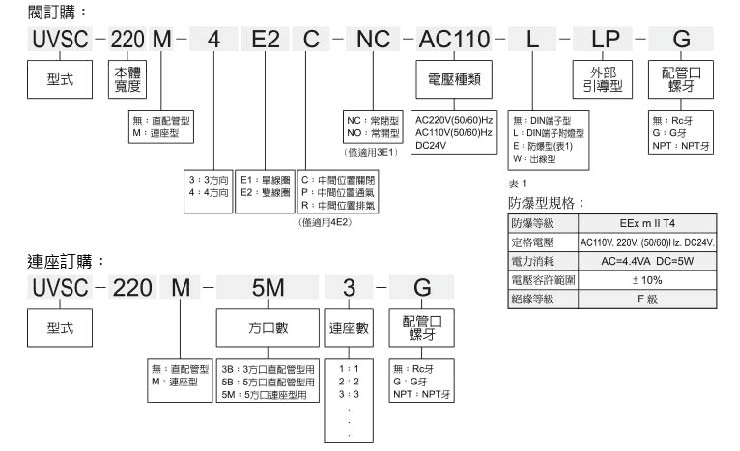 UVSC220標示法