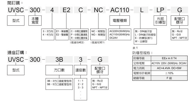 UVSC300標示法