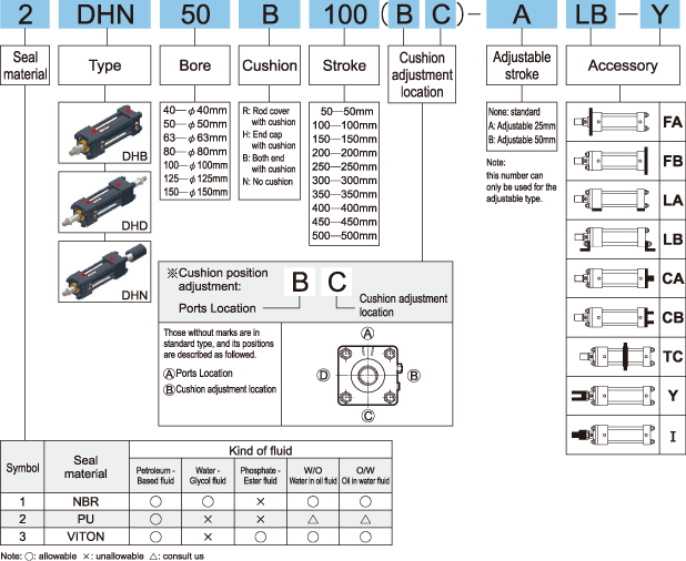 DH How to order