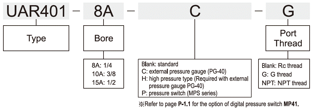 UAR401標示法