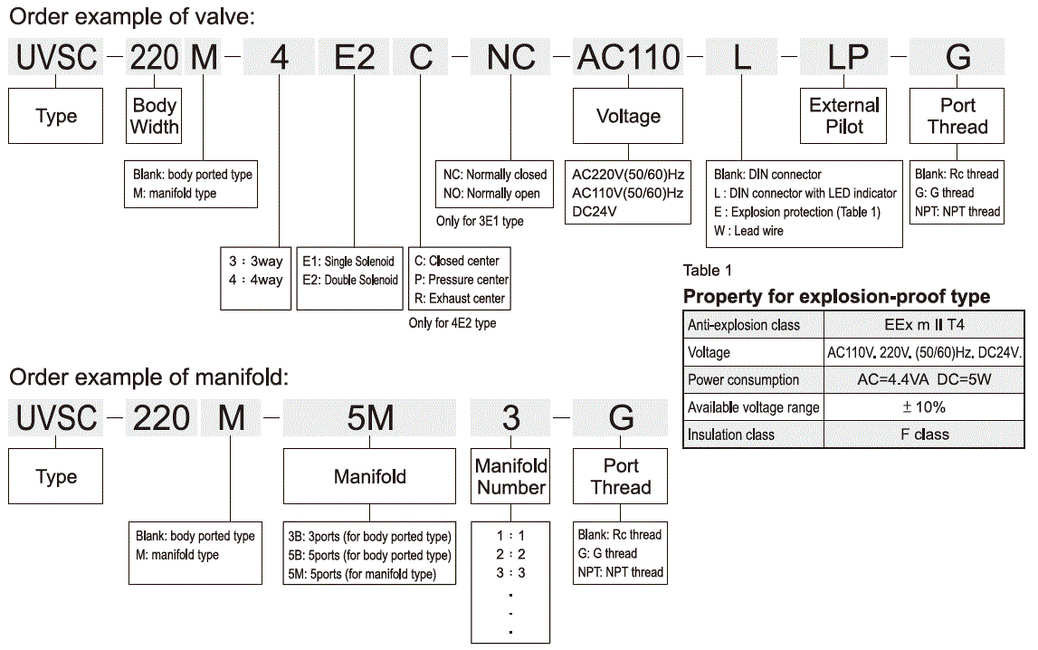 UVSC220標示法